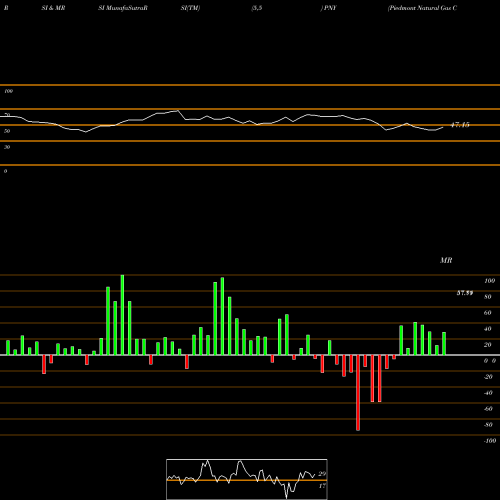 RSI & MRSI charts Piedmont Natural Gas Company PNY share NYSE Stock Exchange 