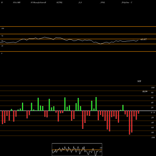 RSI & MRSI charts PolyOne Corporation POL share NYSE Stock Exchange 