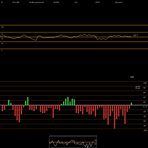 RSI & MRSI charts Potash Corp. Of Saskatchewan Inc POT share NYSE Stock Exchange 