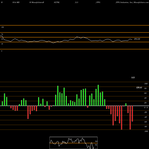 RSI & MRSI charts PPG Industries, Inc. PPG share NYSE Stock Exchange 