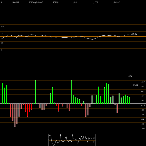 RSI & MRSI charts PPL Corporation PPL share NYSE Stock Exchange 