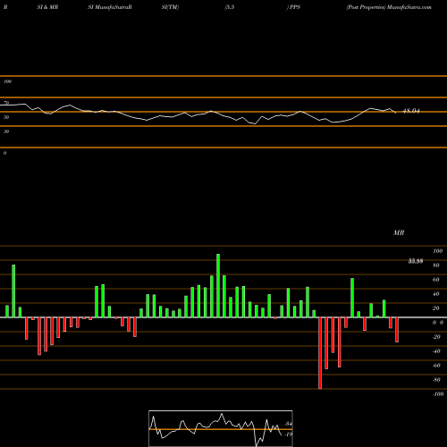 RSI & MRSI charts Post Properties PPS share NYSE Stock Exchange 