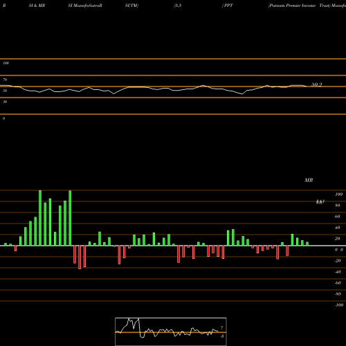 RSI & MRSI charts Putnam Premier Income Trust PPT share NYSE Stock Exchange 