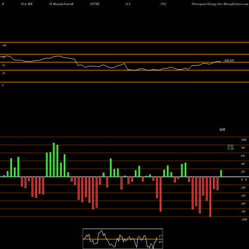 RSI & MRSI charts Petroquest Energy Inc PQ share NYSE Stock Exchange 
