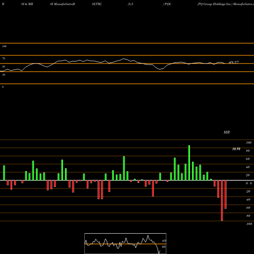 RSI & MRSI charts PQ Group Holdings Inc. PQG share NYSE Stock Exchange 