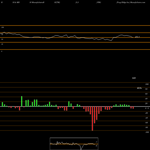 RSI & MRSI charts Prog Hldgs Inc PRG share NYSE Stock Exchange 