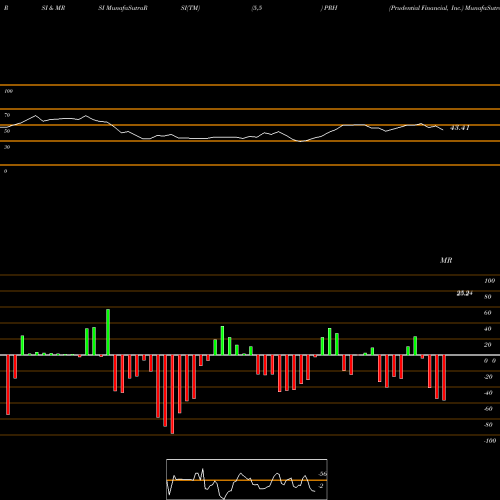 RSI & MRSI charts Prudential Financial, Inc. PRH share NYSE Stock Exchange 