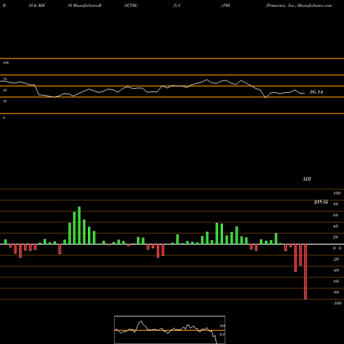 RSI & MRSI charts Primerica, Inc. PRI share NYSE Stock Exchange 