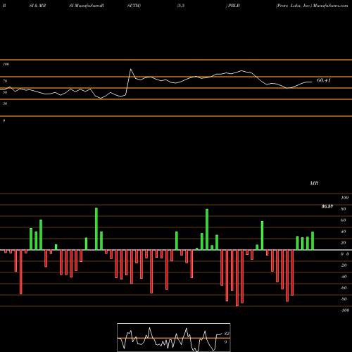 RSI & MRSI charts Proto Labs, Inc. PRLB share NYSE Stock Exchange 