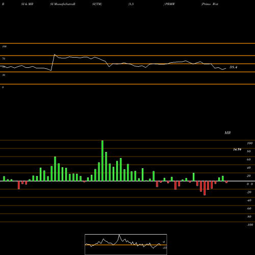 RSI & MRSI charts Primo Water Corp PRMW share NYSE Stock Exchange 