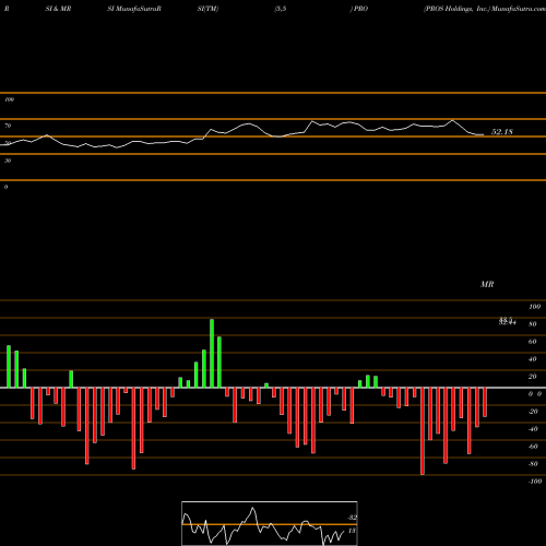 RSI & MRSI charts PROS Holdings, Inc. PRO share NYSE Stock Exchange 