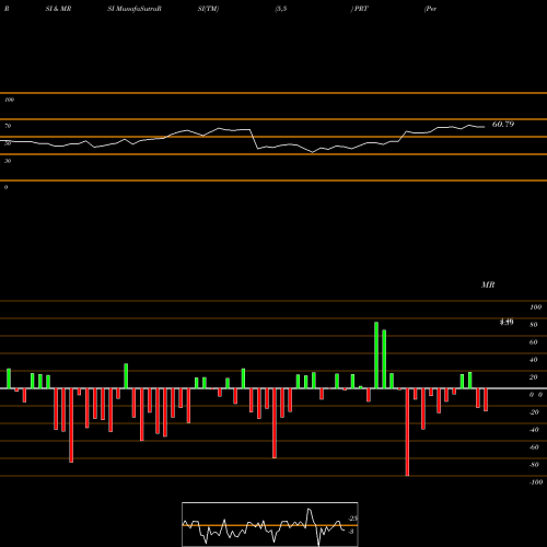 RSI & MRSI charts PermRock Royalty Trust PRT share NYSE Stock Exchange 