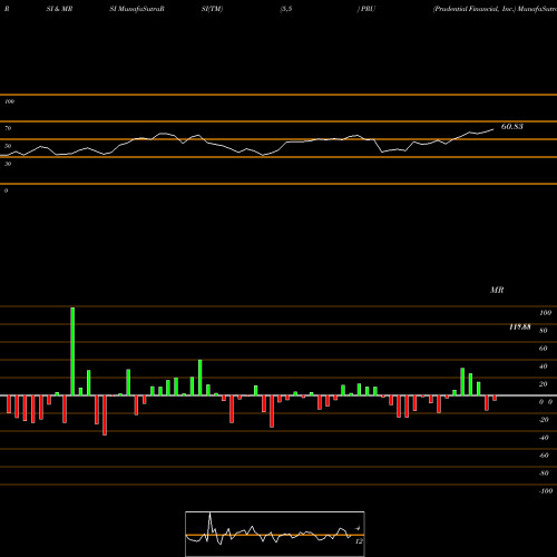 RSI & MRSI charts Prudential Financial, Inc. PRU share NYSE Stock Exchange 