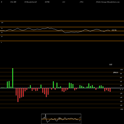 RSI & MRSI charts Public Storage PSA share NYSE Stock Exchange 