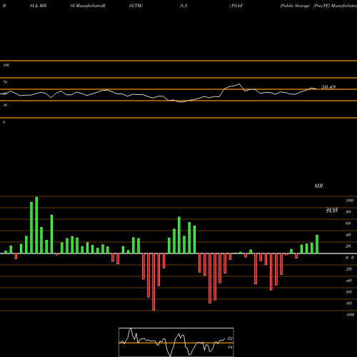 RSI & MRSI charts Public Storage [Psa/Pf] PSA-F share NYSE Stock Exchange 