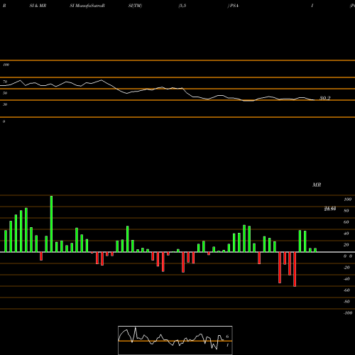 RSI & MRSI charts Public Storage [Psa/Pi] PSA-I share NYSE Stock Exchange 