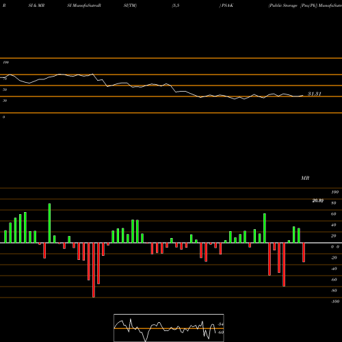 RSI & MRSI charts Public Storage [Psa/Pk] PSA-K share NYSE Stock Exchange 