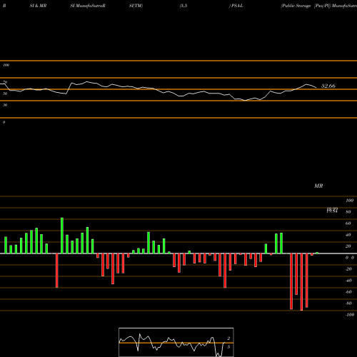 RSI & MRSI charts Public Storage [Psa/Pl] PSA-L share NYSE Stock Exchange 