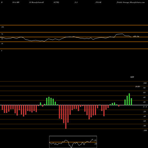 RSI & MRSI charts Public Storage PSA-M share NYSE Stock Exchange 