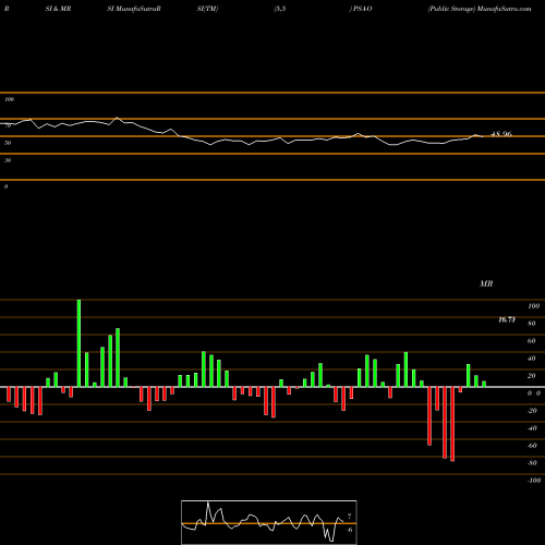 RSI & MRSI charts Public Storage PSA-O share NYSE Stock Exchange 