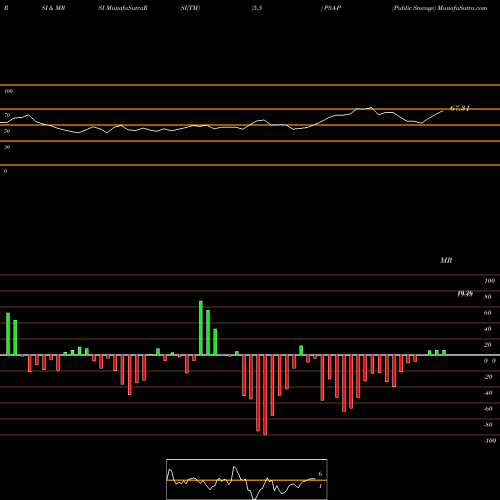 RSI & MRSI charts Public Storage PSA-P share NYSE Stock Exchange 