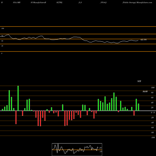 RSI & MRSI charts Public Storage PSA-Q share NYSE Stock Exchange 