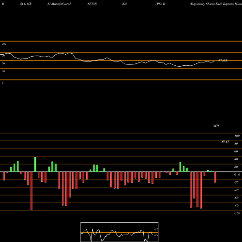 RSI & MRSI charts Depositary Shares Each Represe PSA-R share NYSE Stock Exchange 