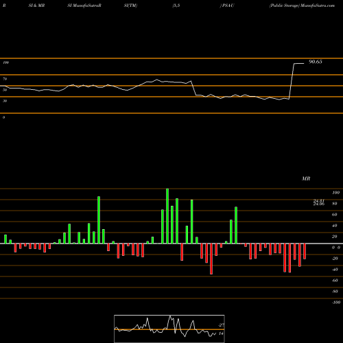RSI & MRSI charts Public Storage PSA-U share NYSE Stock Exchange 