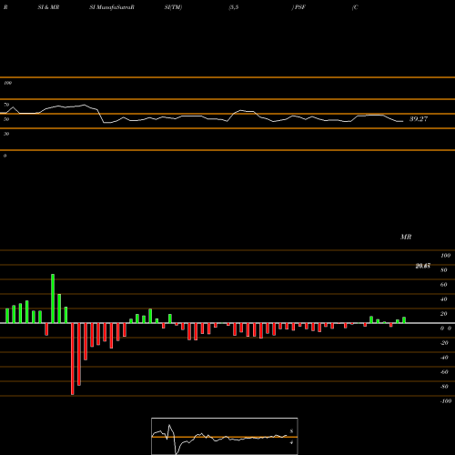 RSI & MRSI charts Cohen & Steers Select Preferred And Income Fund, Inc. PSF share NYSE Stock Exchange 