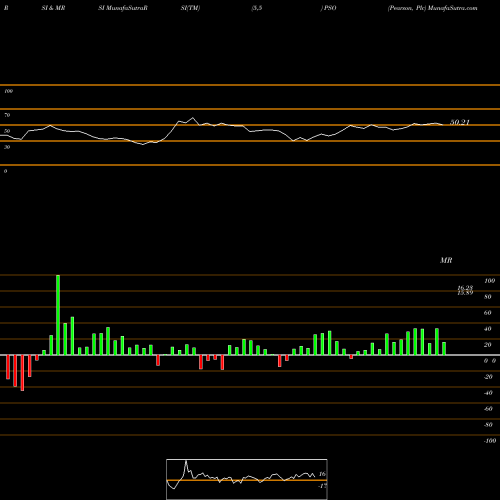 RSI & MRSI charts Pearson, Plc PSO share NYSE Stock Exchange 