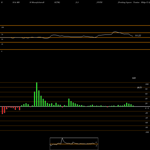 RSI & MRSI charts Pershing Square Tontine Hldgs Cl A PSTH share NYSE Stock Exchange 