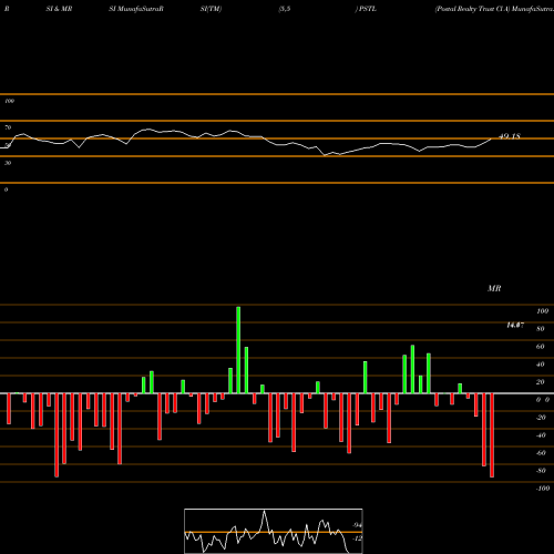 RSI & MRSI charts Postal Realty Trust Cl A PSTL share NYSE Stock Exchange 