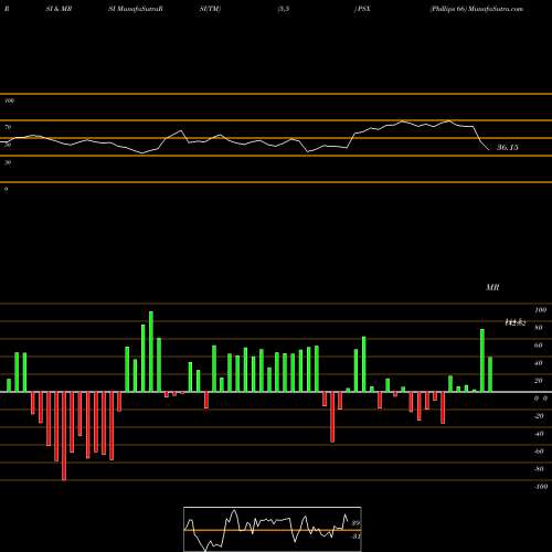 RSI & MRSI charts Phillips 66 PSX share NYSE Stock Exchange 