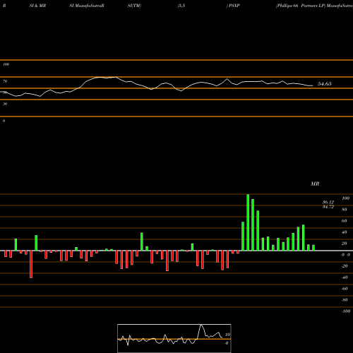 RSI & MRSI charts Phillips 66 Partners LP PSXP share NYSE Stock Exchange 