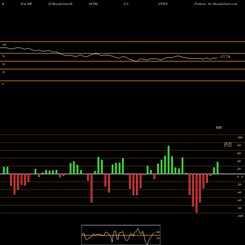 RSI & MRSI charts Patheon Nv PTHN share NYSE Stock Exchange 