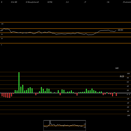 RSI & MRSI charts Prudential Public Limited Company PUK share NYSE Stock Exchange 