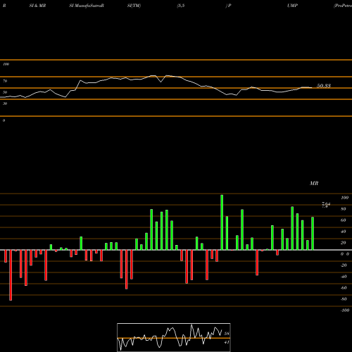 RSI & MRSI charts ProPetro Holding Corp. PUMP share NYSE Stock Exchange 