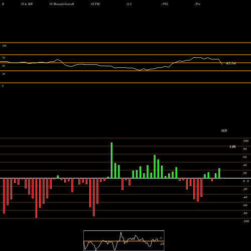 RSI & MRSI charts Permianville Royalty Trust PVL share NYSE Stock Exchange 