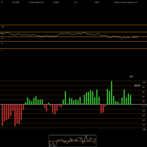 RSI & MRSI charts Pioneer Natural Resources Company PXD share NYSE Stock Exchange 