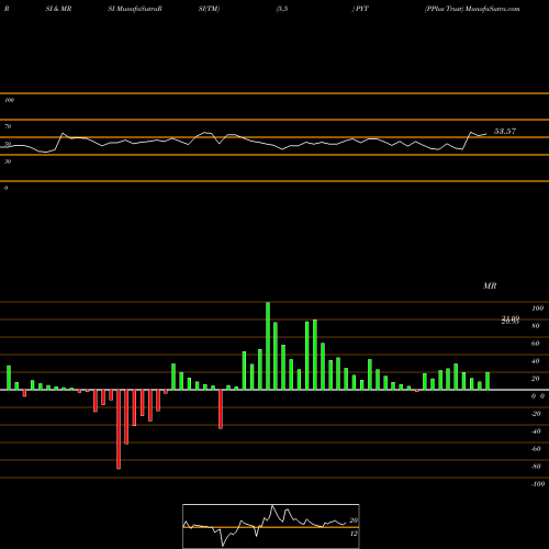 RSI & MRSI charts PPlus Trust PYT share NYSE Stock Exchange 