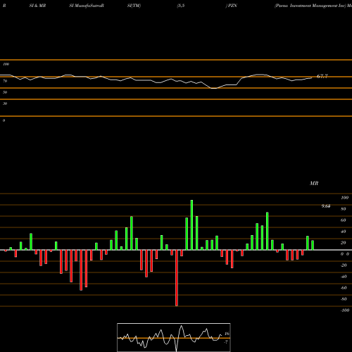 RSI & MRSI charts Pzena Investment Management Inc PZN share NYSE Stock Exchange 