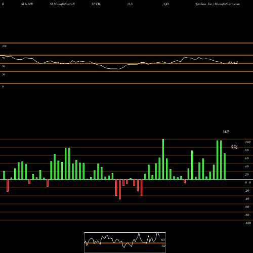 RSI & MRSI charts Qudian Inc. QD share NYSE Stock Exchange 