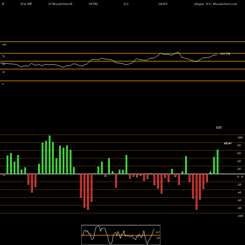 RSI & MRSI charts Qiagen N.V. QGEN share NYSE Stock Exchange 