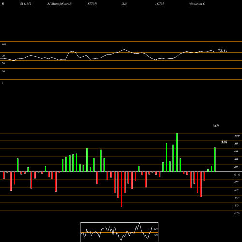 RSI & MRSI charts Quantum Corp QTM share NYSE Stock Exchange 