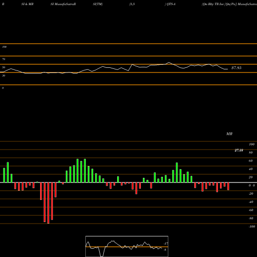 RSI & MRSI charts Qts Rlty TR Inc [Qts/Pa] QTS-A share NYSE Stock Exchange 