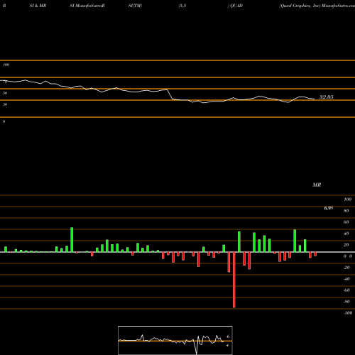 RSI & MRSI charts Quad Graphics, Inc QUAD share NYSE Stock Exchange 