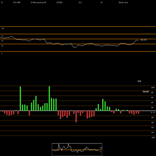 RSI & MRSI charts Ryder System, Inc. R share NYSE Stock Exchange 