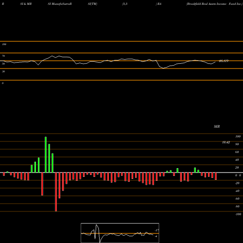 RSI & MRSI charts Brookfield Real Assets Income Fund Inc. RA share NYSE Stock Exchange 