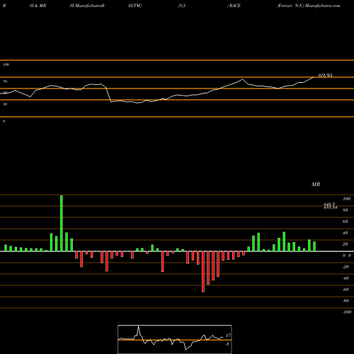 RSI & MRSI charts Ferrari N.V. RACE share NYSE Stock Exchange 