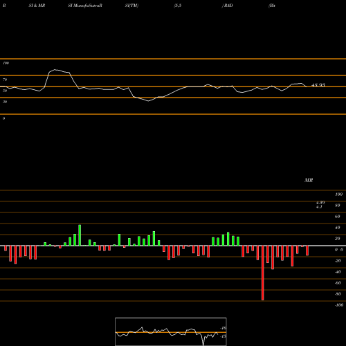 RSI & MRSI charts Rite Aid Corporation RAD share NYSE Stock Exchange 